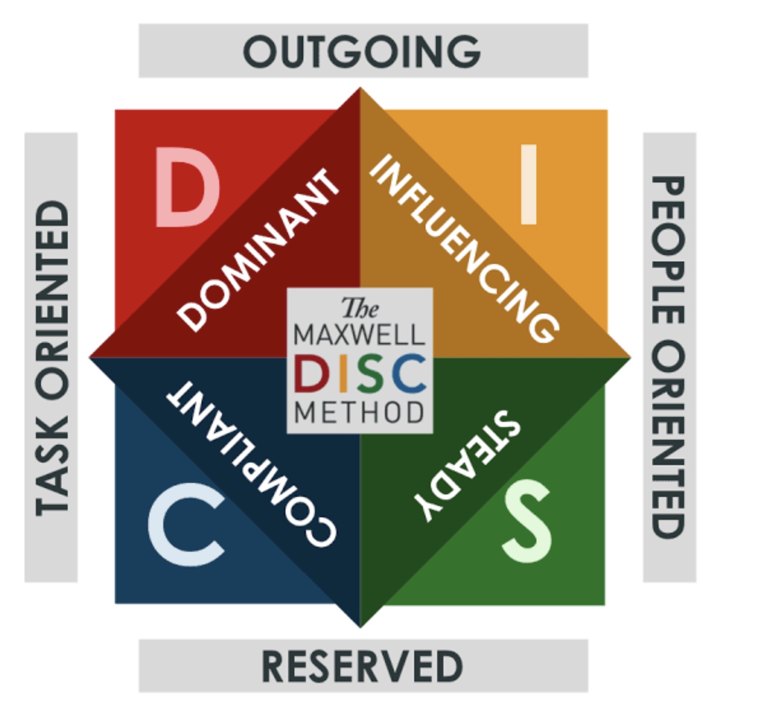 Maxwell DISC Assessment Image: Maxwell DISC Assessment